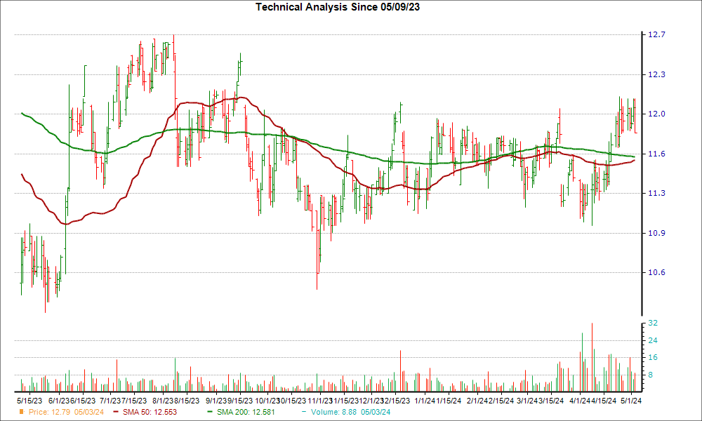 Moving Average Chart for WHF