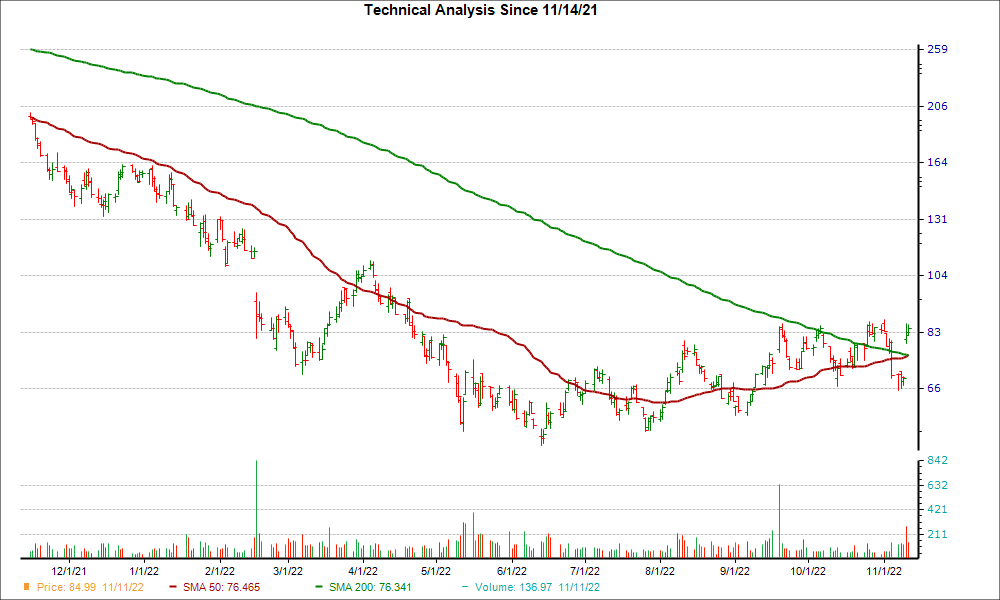 Moving Average Chart for WIX