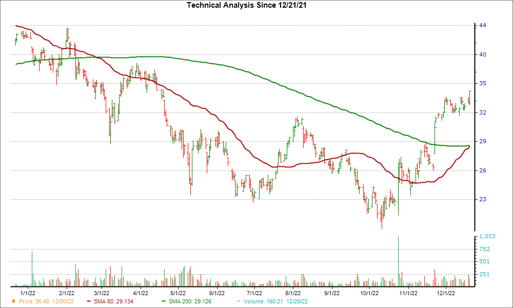 Moving Average Chart for WMG