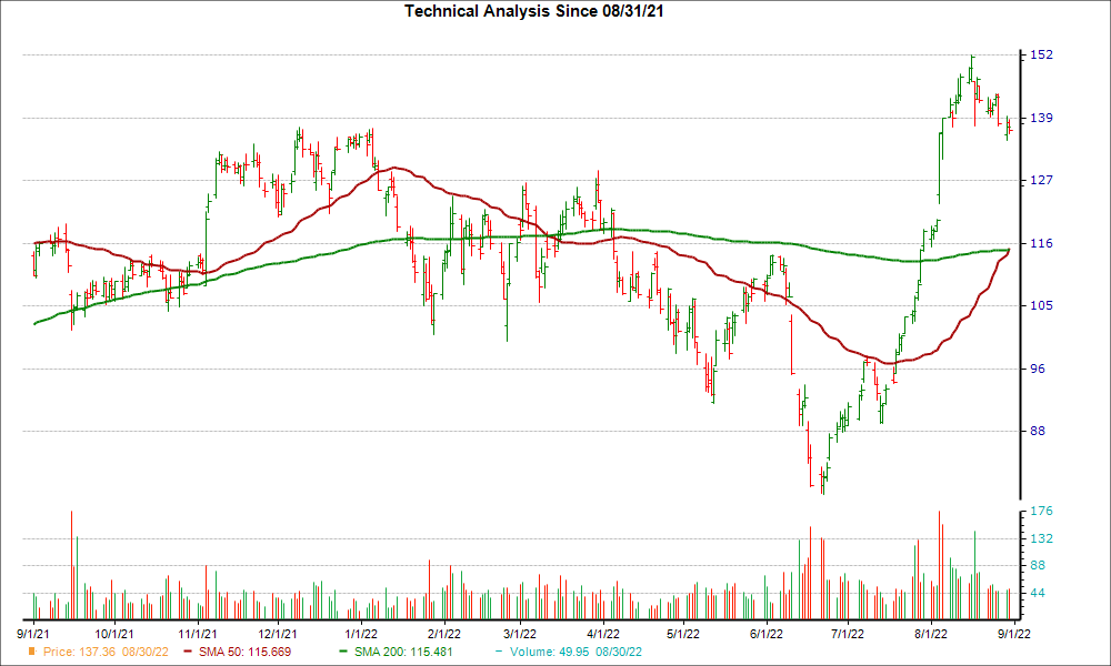 Moving Average Chart for WMS