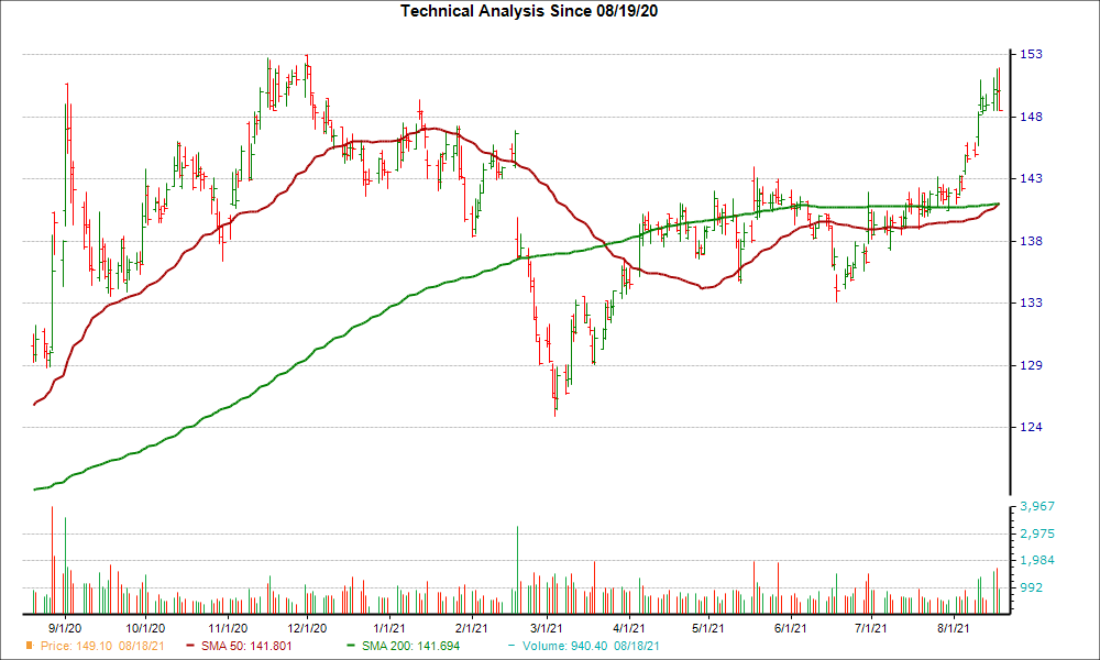 Moving Average Chart for WMT