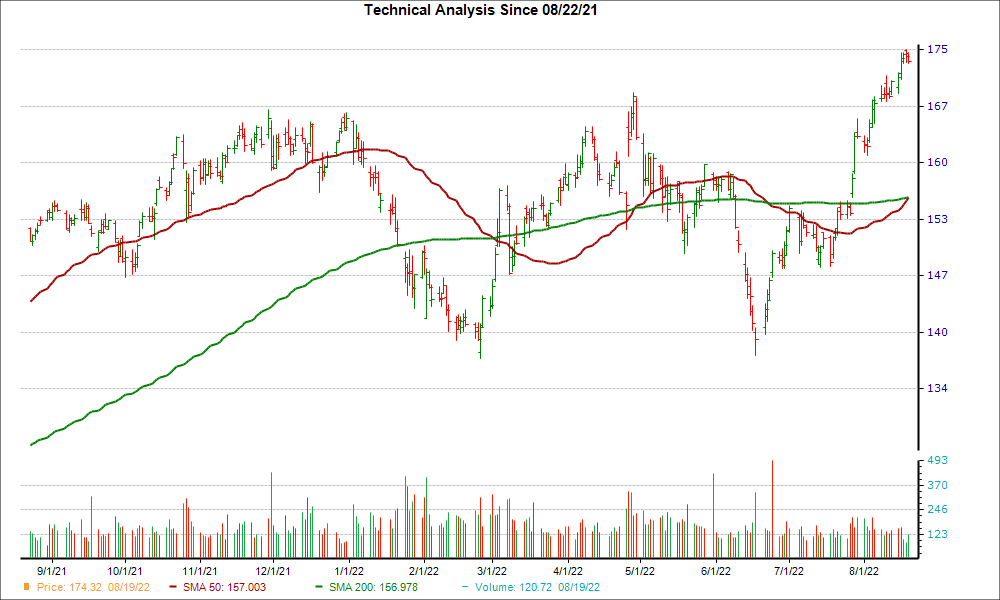 Moving Average Chart for WM