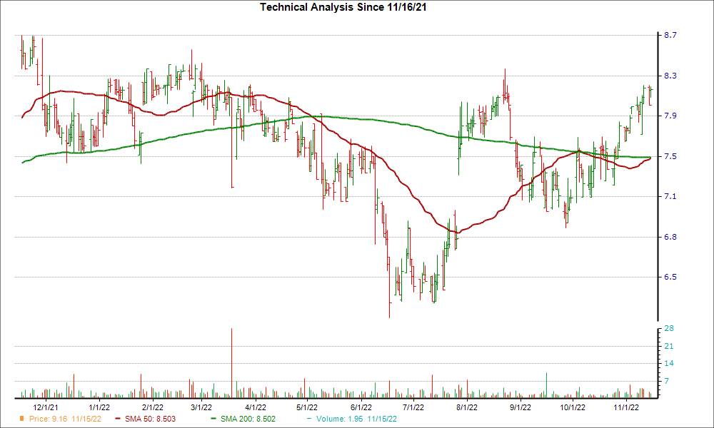 Moving Average Chart for WNEB