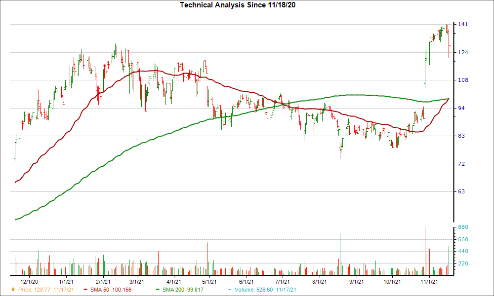 Moving Average Chart for WOLF