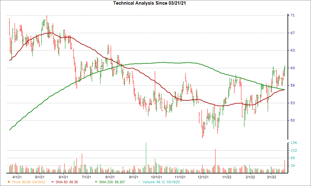 Moving Average Chart for WOR
