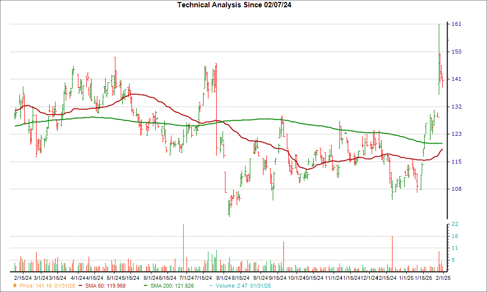 Moving Average Chart for WRLD