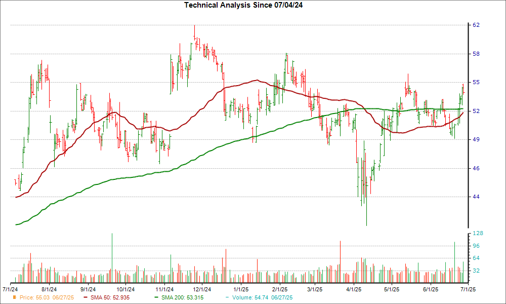 Moving Average Chart for WSFS