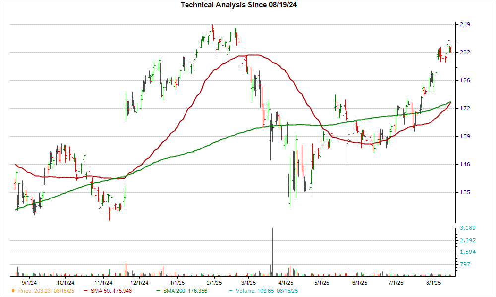 Moving Average Chart for WSM