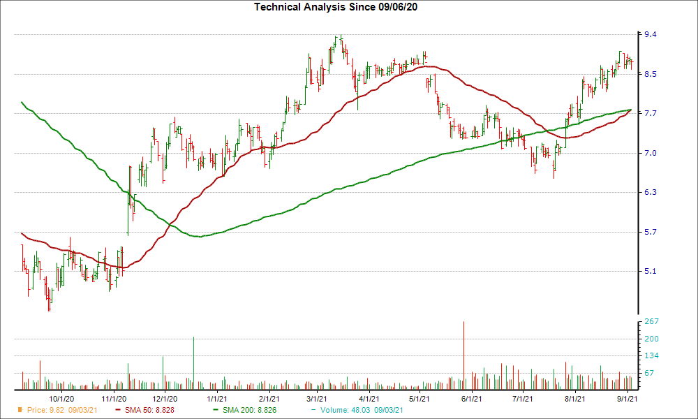 Moving Average Chart for WSR