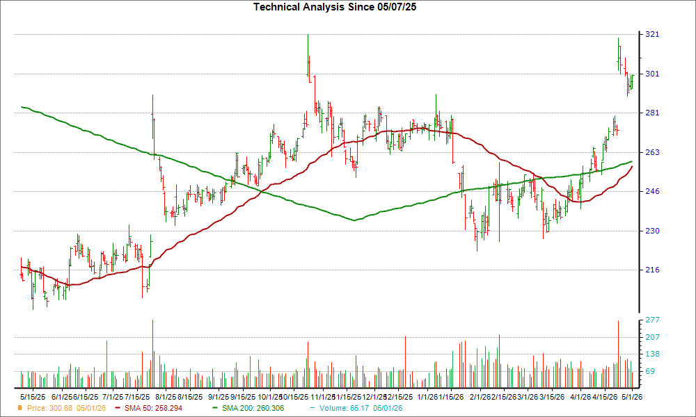 Moving Average Chart for WST