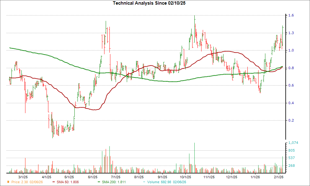 Moving Average Chart for WTI