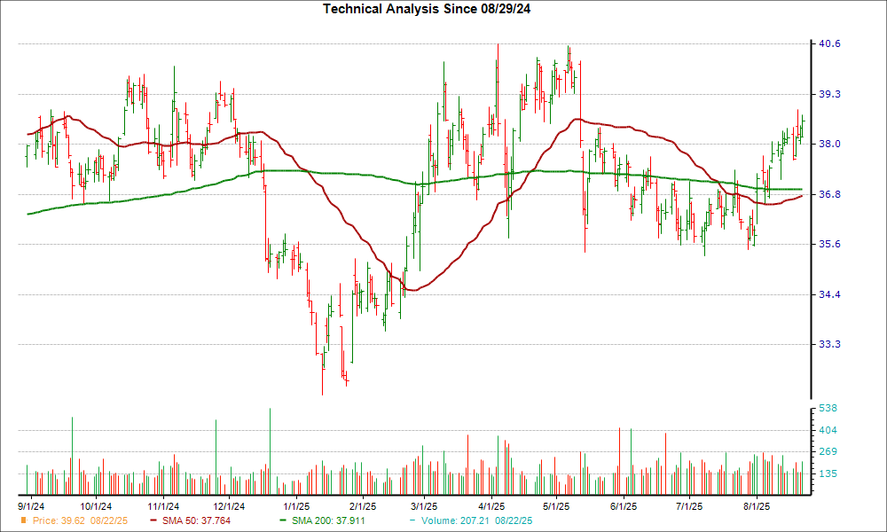 Moving Average Chart for WTRG