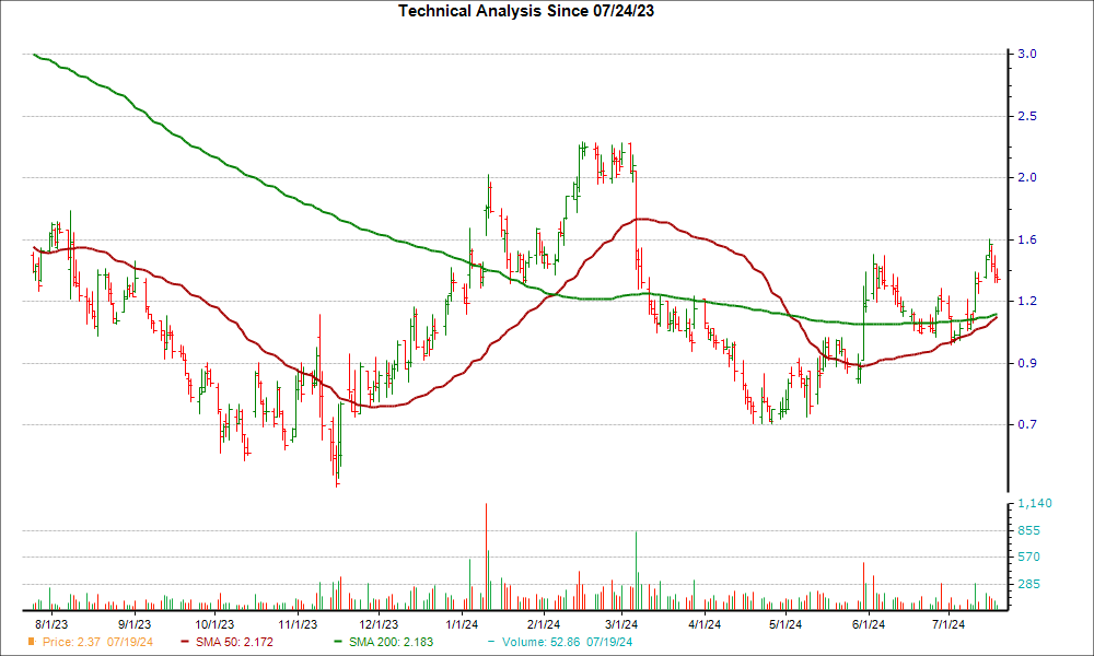 Moving Average Chart for XERS