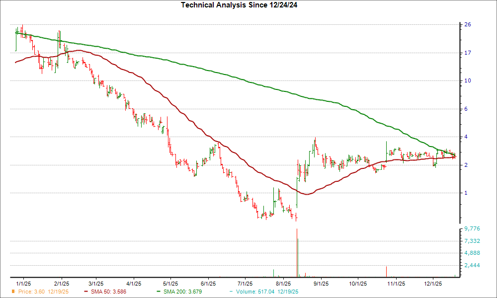 Moving Average Chart for XFOR