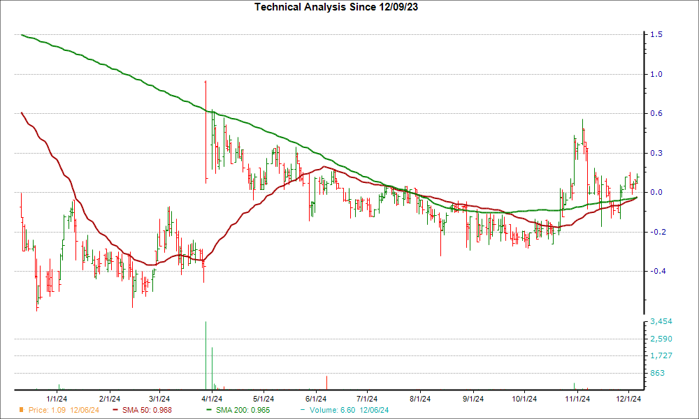 Moving Average Chart for XLO