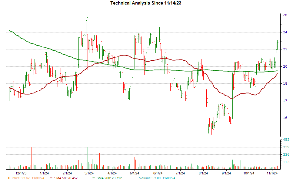 Moving Average Chart for XNCR