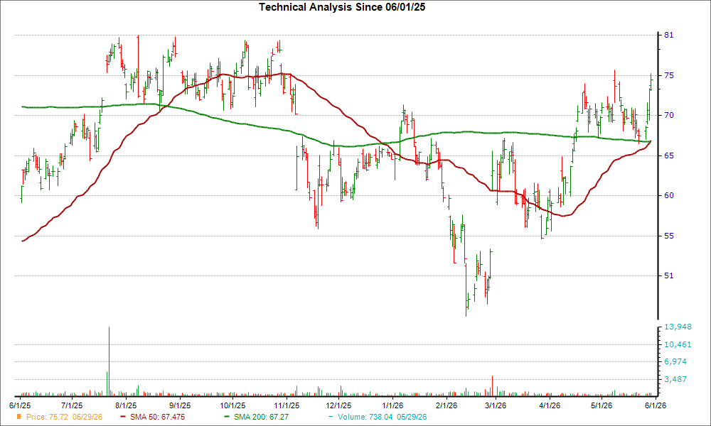 Moving Average Chart for XYZ
