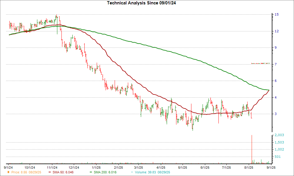 Moving Average Chart for YMAB