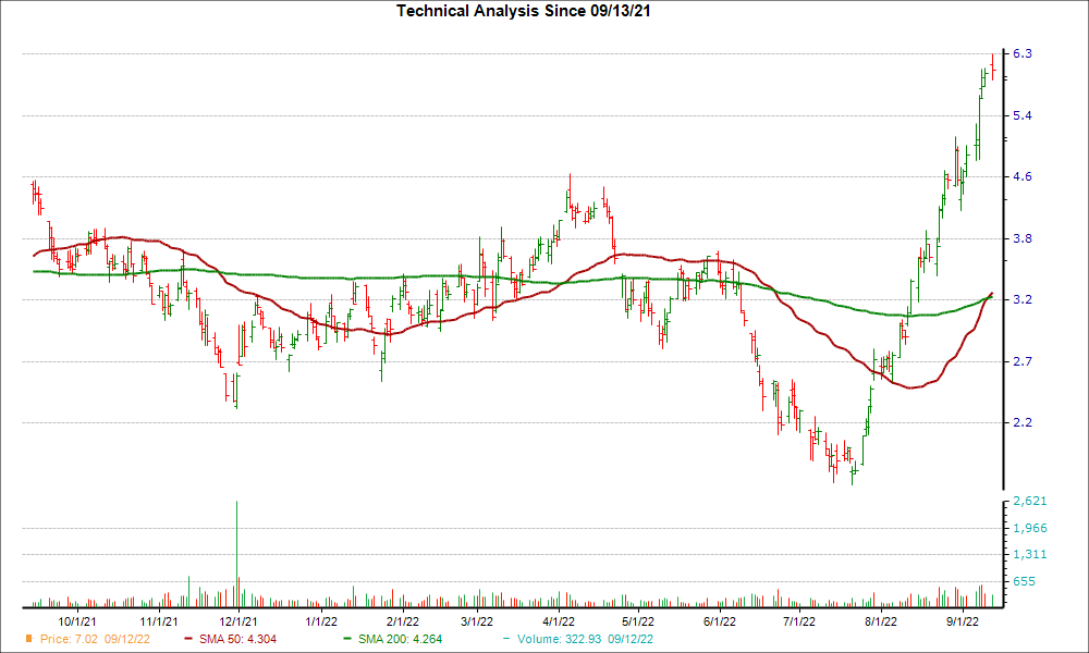 Moving Average Chart for YPF