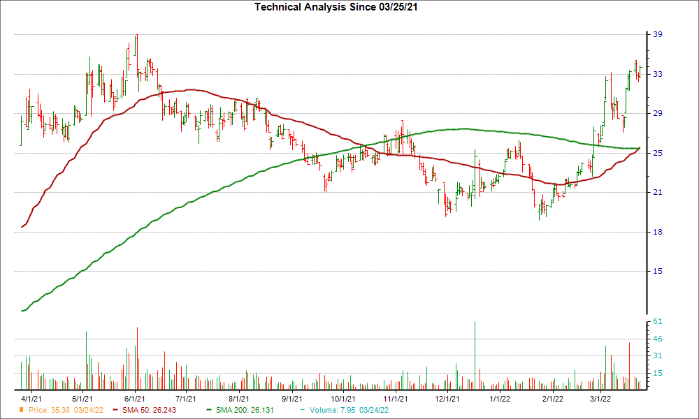 Moving Average Chart for ZEUS