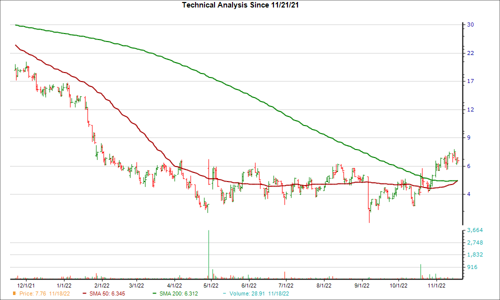 Moving Average Chart for ZYME