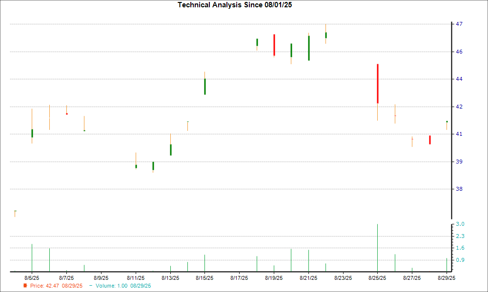 1-month candlestick chart for AAPG