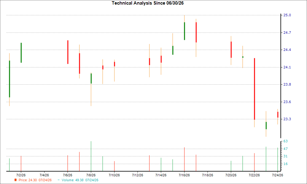 1-month candlestick chart for AAT