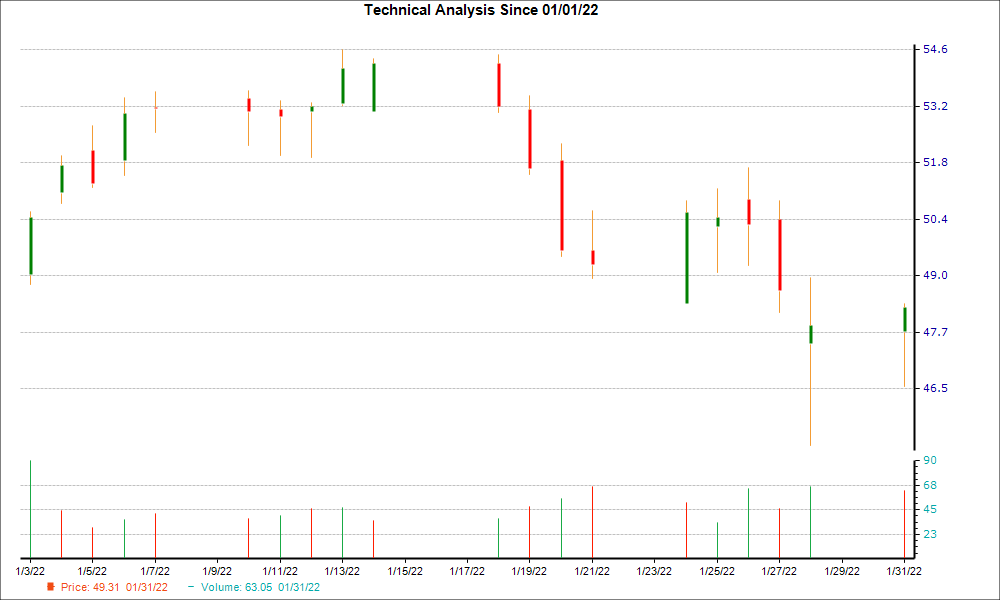 1-month candlestick chart for ABCB