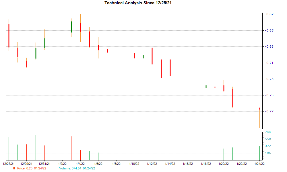 1-month candlestick chart for ABEO