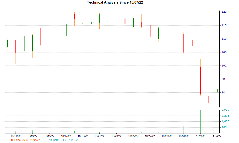 1-month candlestick chart for ABNB