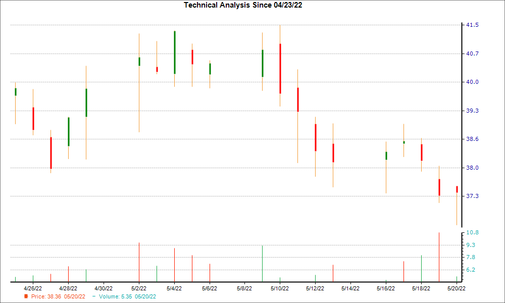 1-month candlestick chart for ABTX
