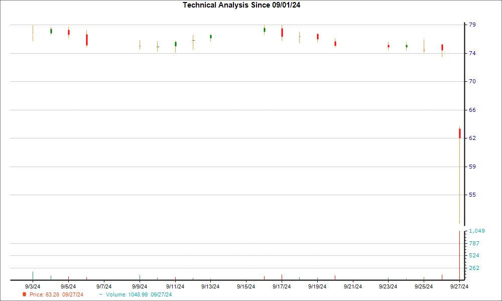 1-month candlestick chart for ACHC