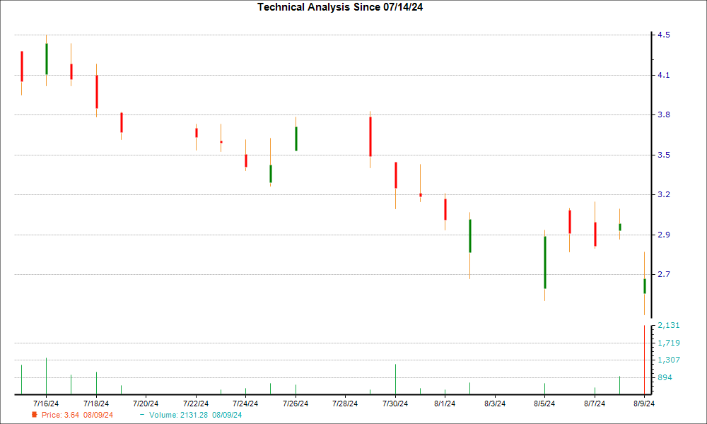 1-month candlestick chart for ACHR