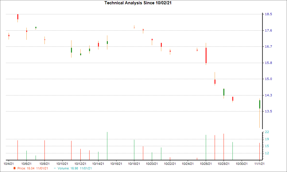 1-month candlestick chart for ACH