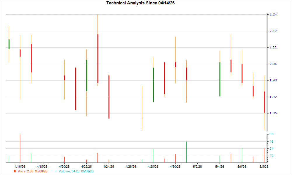 1-month candlestick chart for ACIU