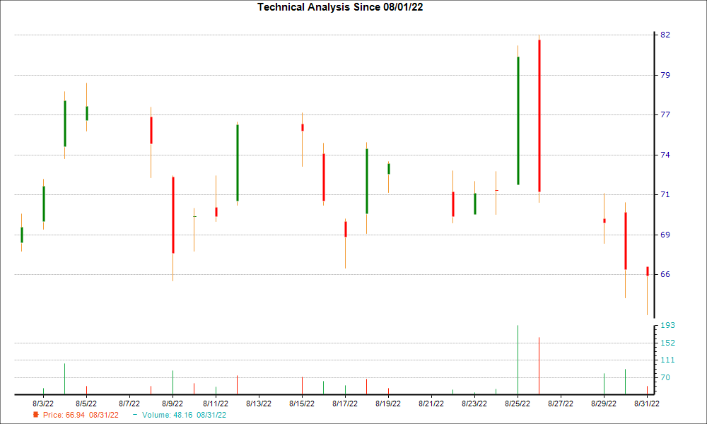 1-month candlestick chart for ACLS