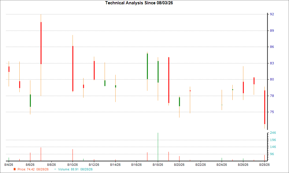 1-month candlestick chart for ACMR