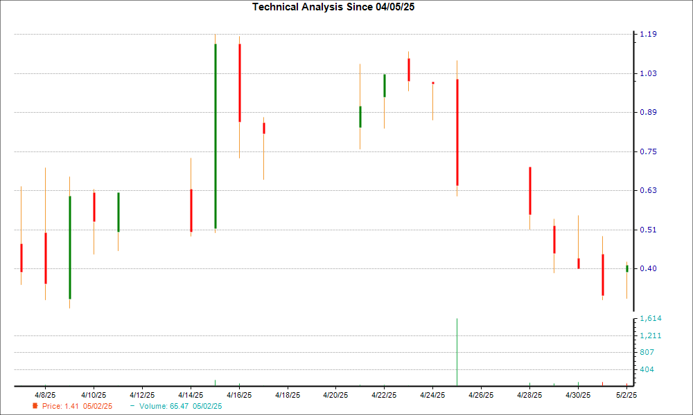 1-month candlestick chart for ACRV