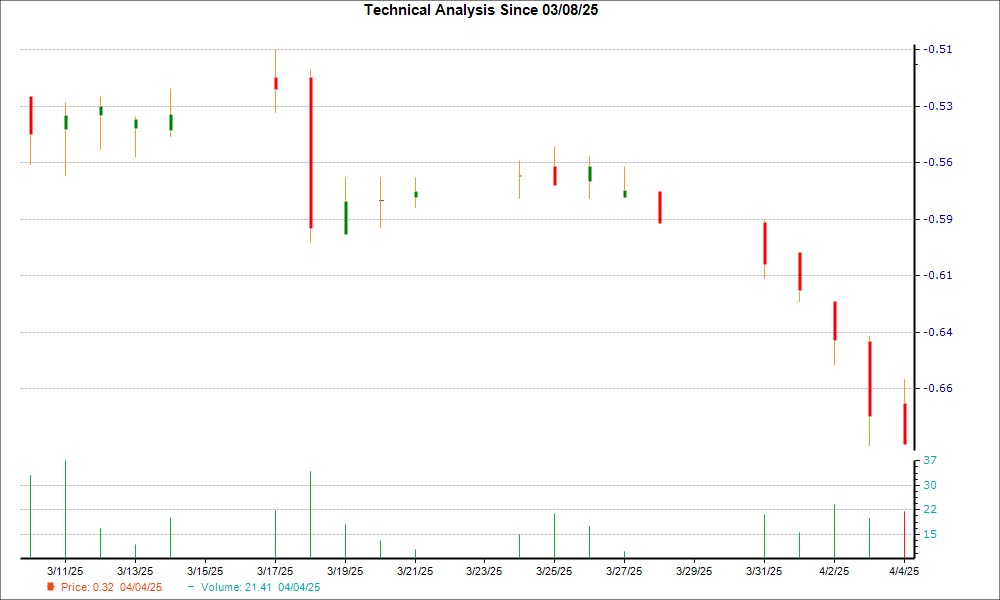 1-month candlestick chart for ACXP