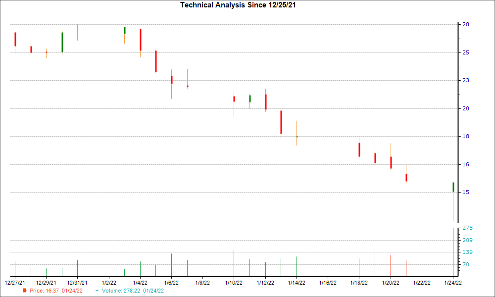 1-month candlestick chart for ADPT