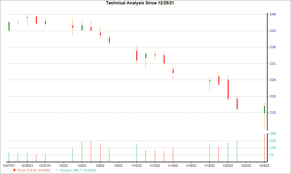 1-month candlestick chart for ADP