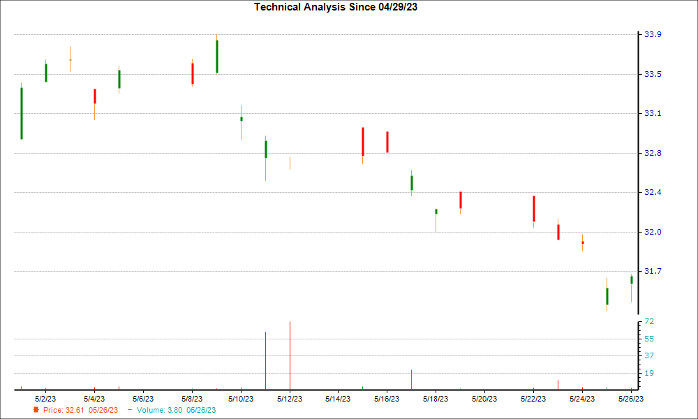 1-month candlestick chart for ADRNY