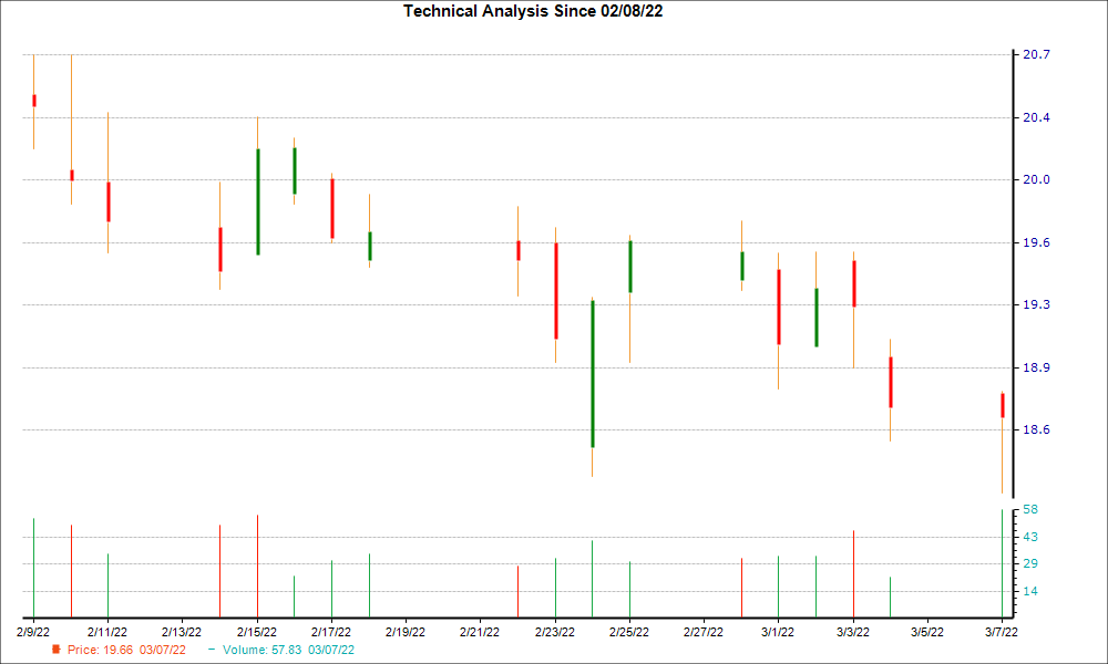 1-month candlestick chart for ADTN