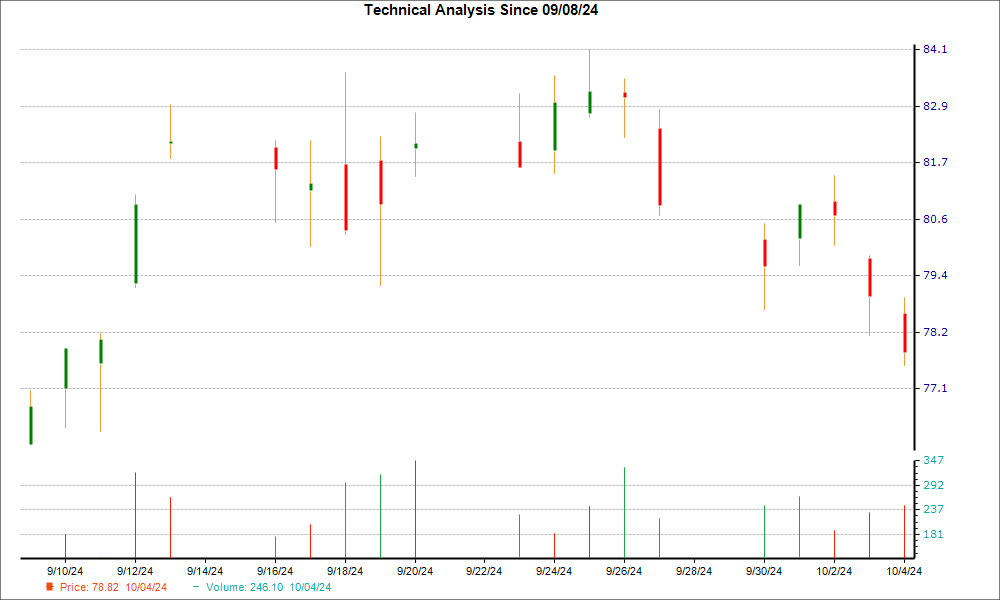 1-month candlestick chart for AEM