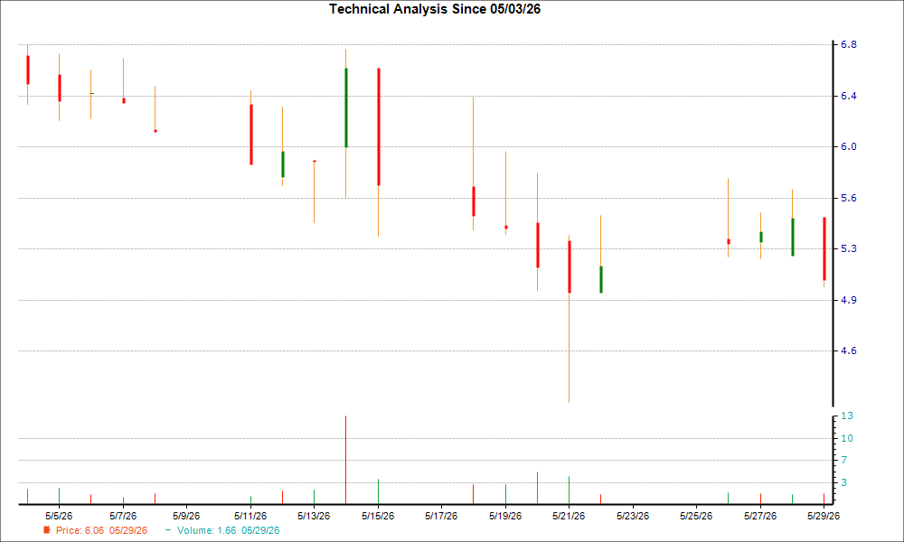 1-month candlestick chart for AENT