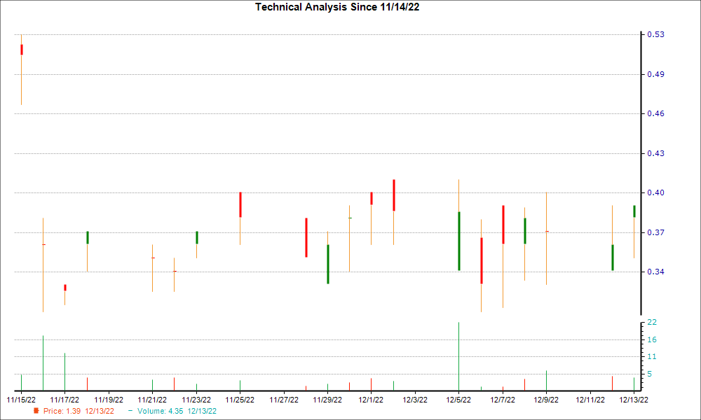 1-month candlestick chart for AFLYY