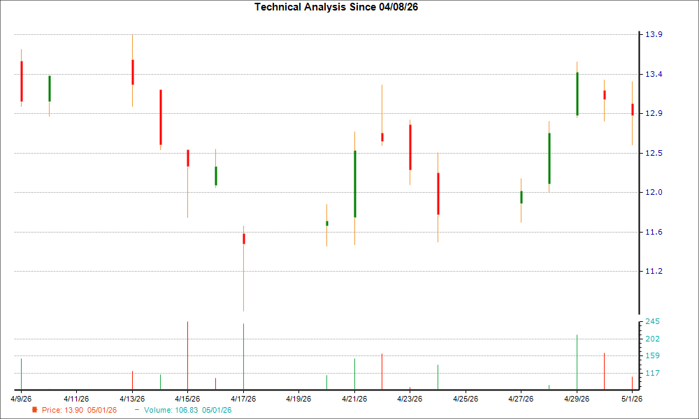 1-month candlestick chart for AGRO