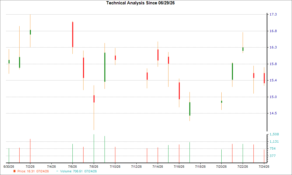 1-month candlestick chart for AG