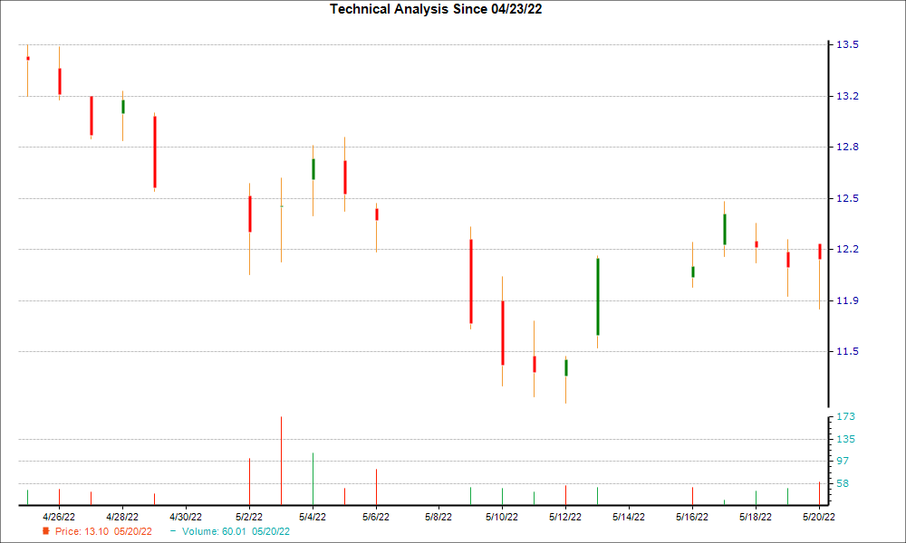 1-month candlestick chart for AHH