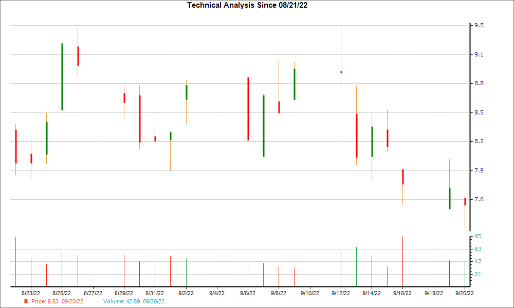 1-month candlestick chart for AHT
